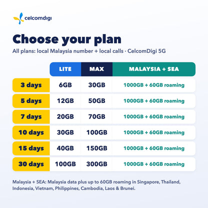 Malaysia Tourist eSIM | Lite · Max · Malaysia + SEA Roaming | Local Number + Calls + 5G