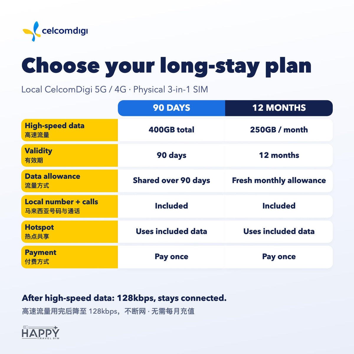 Choose your long-stay plan: 90 days 400GB total or 12 months 250GB every month